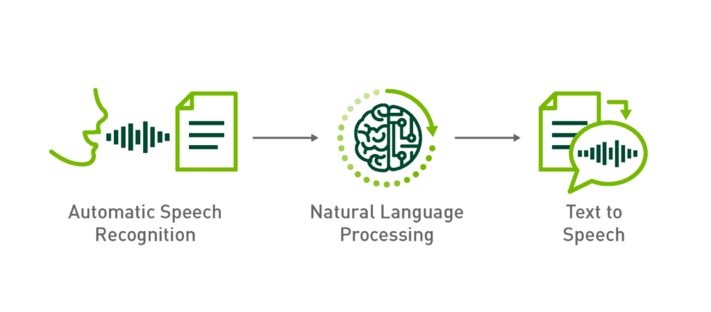 پردازش زبان طبیعی در تبدیل ویس به متن