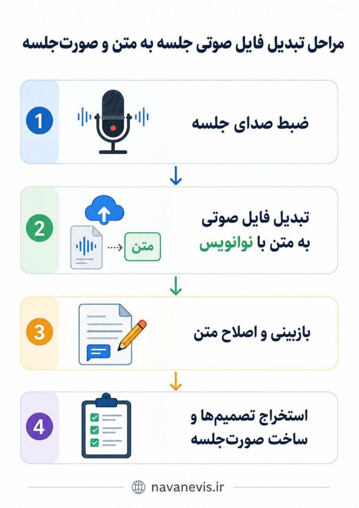 تبدیل صدای جلسه به متن