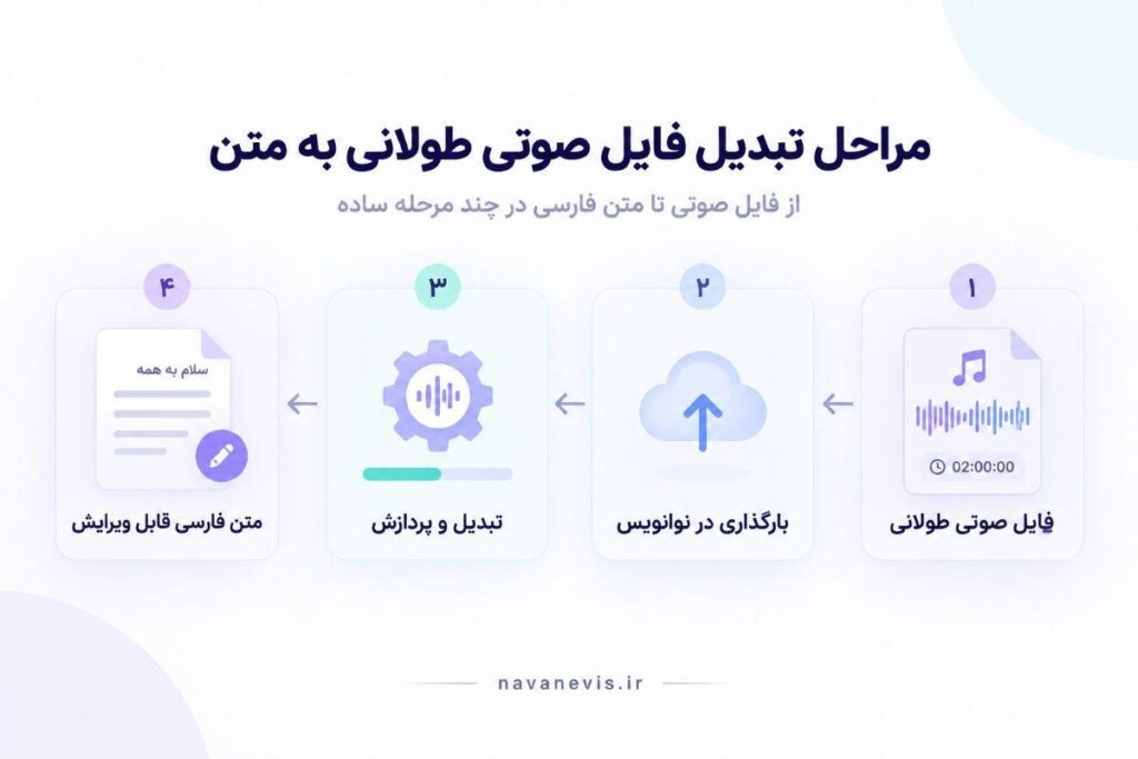 تبدیل فایل صوتی طولانی به متن
